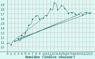 Courbe de l'humidex pour Billund Lufthavn