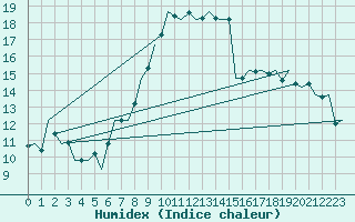 Courbe de l'humidex pour Fassberg