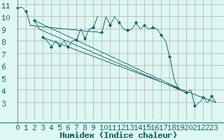 Courbe de l'humidex pour Gilze-Rijen
