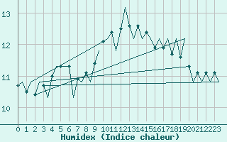 Courbe de l'humidex pour Verona / Villafranca