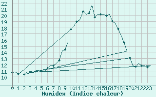 Courbe de l'humidex pour Wittering