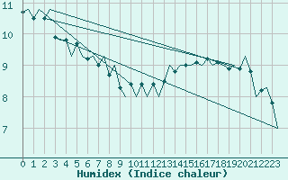 Courbe de l'humidex pour Kristiansand / Kjevik