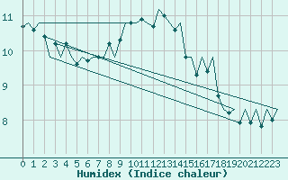 Courbe de l'humidex pour Rovaniemi