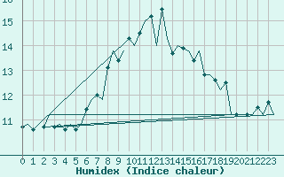 Courbe de l'humidex pour Grenchen