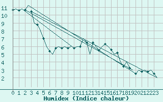 Courbe de l'humidex pour Dublin (Ir)