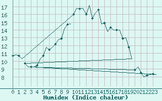 Courbe de l'humidex pour Alesund / Vigra