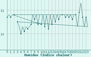 Courbe de l'humidex pour Platform F16-a Sea