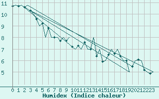 Courbe de l'humidex pour Stornoway