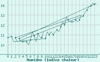 Courbe de l'humidex pour Platform P11-b Sea