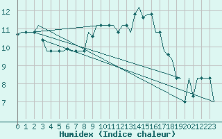 Courbe de l'humidex pour Torino / Caselle