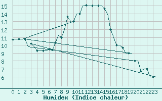 Courbe de l'humidex pour Vilnius