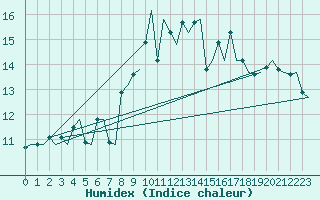 Courbe de l'humidex pour Leeuwarden