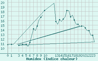 Courbe de l'humidex pour Tunis-Carthage