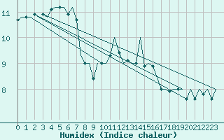 Courbe de l'humidex pour Jersey (UK)