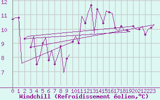 Courbe du refroidissement olien pour Haugesund / Karmoy
