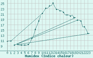 Courbe de l'humidex pour Catania / Fontanarossa