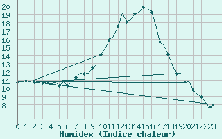 Courbe de l'humidex pour Innsbruck-Flughafen