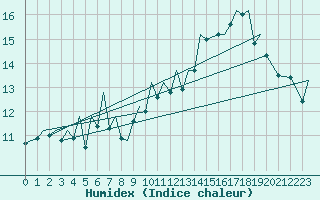 Courbe de l'humidex pour Baden Wurttemberg, Neuostheim