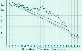 Courbe de l'humidex pour Leeuwarden