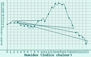 Courbe de l'humidex pour Salamanca / Matacan