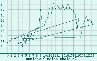 Courbe de l'humidex pour Locarno-Magadino