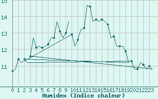 Courbe de l'humidex pour Bucuresti / Imh