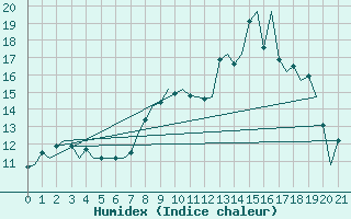 Courbe de l'humidex pour Kirkwall Airport