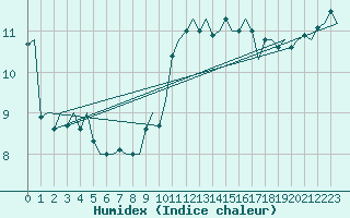 Courbe de l'humidex pour Maastricht / Zuid Limburg (PB)