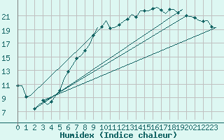 Courbe de l'humidex pour Fassberg