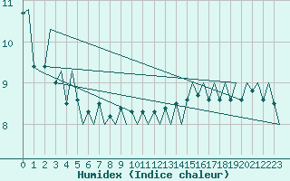 Courbe de l'humidex pour Platform Hoorn-a Sea