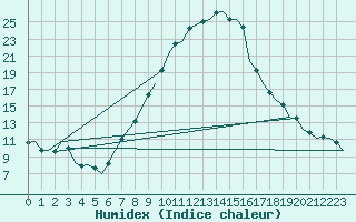 Courbe de l'humidex pour Ingolstadt