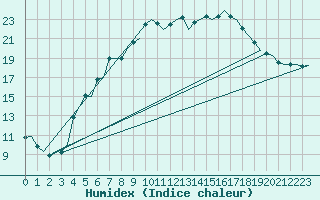 Courbe de l'humidex pour Rygge