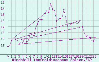 Courbe du refroidissement olien pour Oostende (Be)