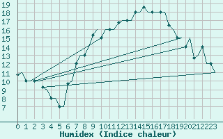 Courbe de l'humidex pour Torino / Caselle