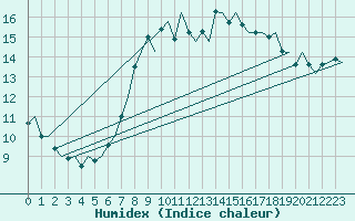 Courbe de l'humidex pour Oostende (Be)