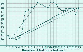 Courbe de l'humidex pour Paros Community Airport