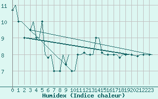 Courbe de l'humidex pour Gnes (It)