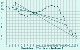 Courbe de l'humidex pour Eindhoven (PB)