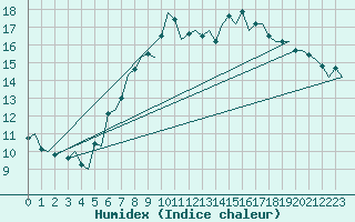 Courbe de l'humidex pour Maastricht / Zuid Limburg (PB)