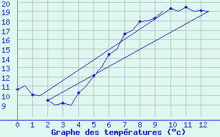 Courbe de tempratures pour Ronneby