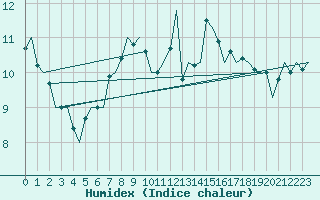 Courbe de l'humidex pour Vlissingen