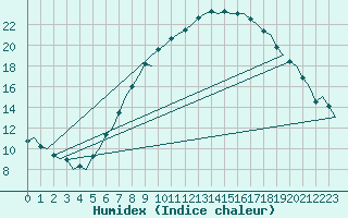 Courbe de l'humidex pour Celle