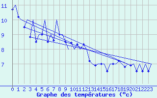 Courbe de tempratures pour Platform K14-fa-1c Sea