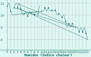 Courbe de l'humidex pour Beauvechain (Be)
