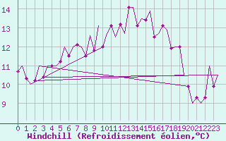 Courbe du refroidissement olien pour Bilbao (Esp)