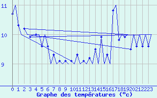 Courbe de tempratures pour Platform K14-fa-1c Sea