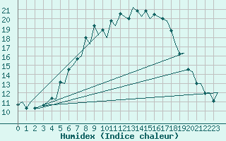 Courbe de l'humidex pour Mikkeli