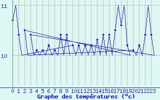 Courbe de tempratures pour Platform J6-a Sea