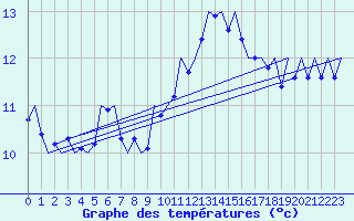Courbe de tempratures pour Vigo / Peinador