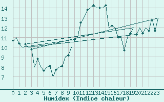 Courbe de l'humidex pour Asturias / Aviles
